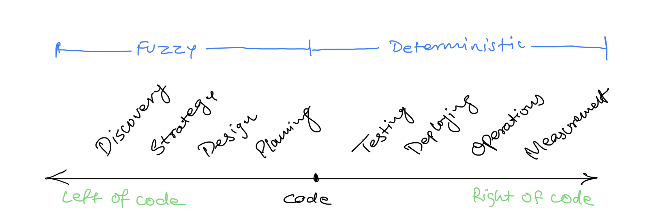 Code axis